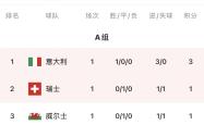开云平台-包含意大利豪取六分轻松出线，领跑小组的词条