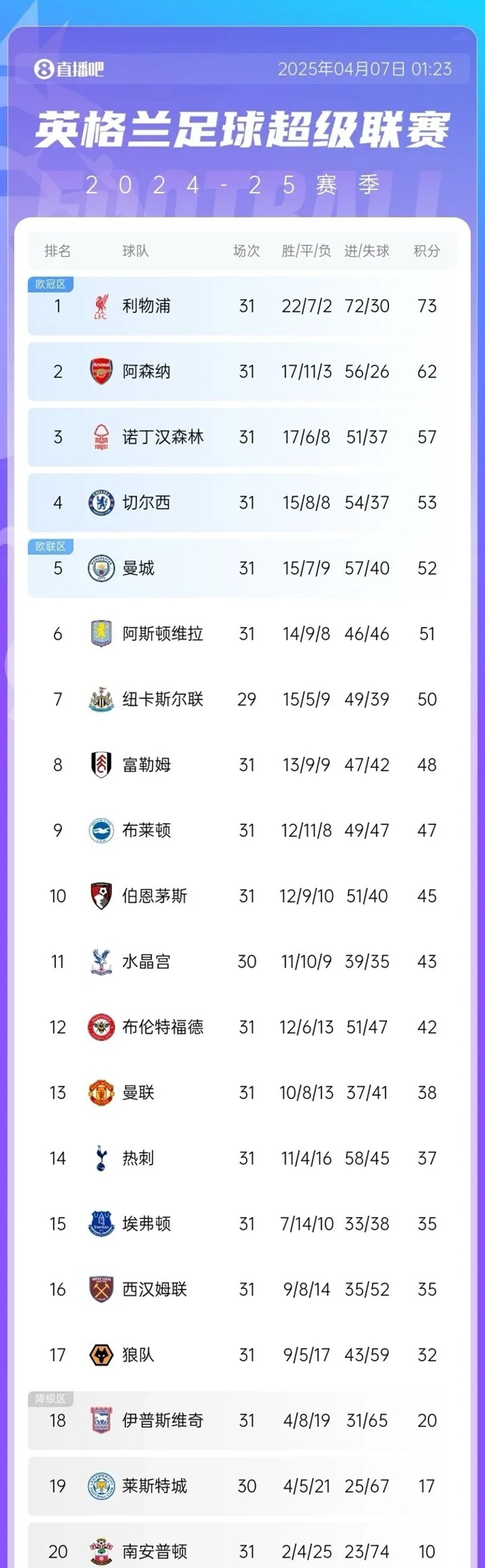 关于利物浦未能赢球仍然领跑英超积分榜的信息 关于利物浦未能赢球仍然领跑英超积分榜的信息