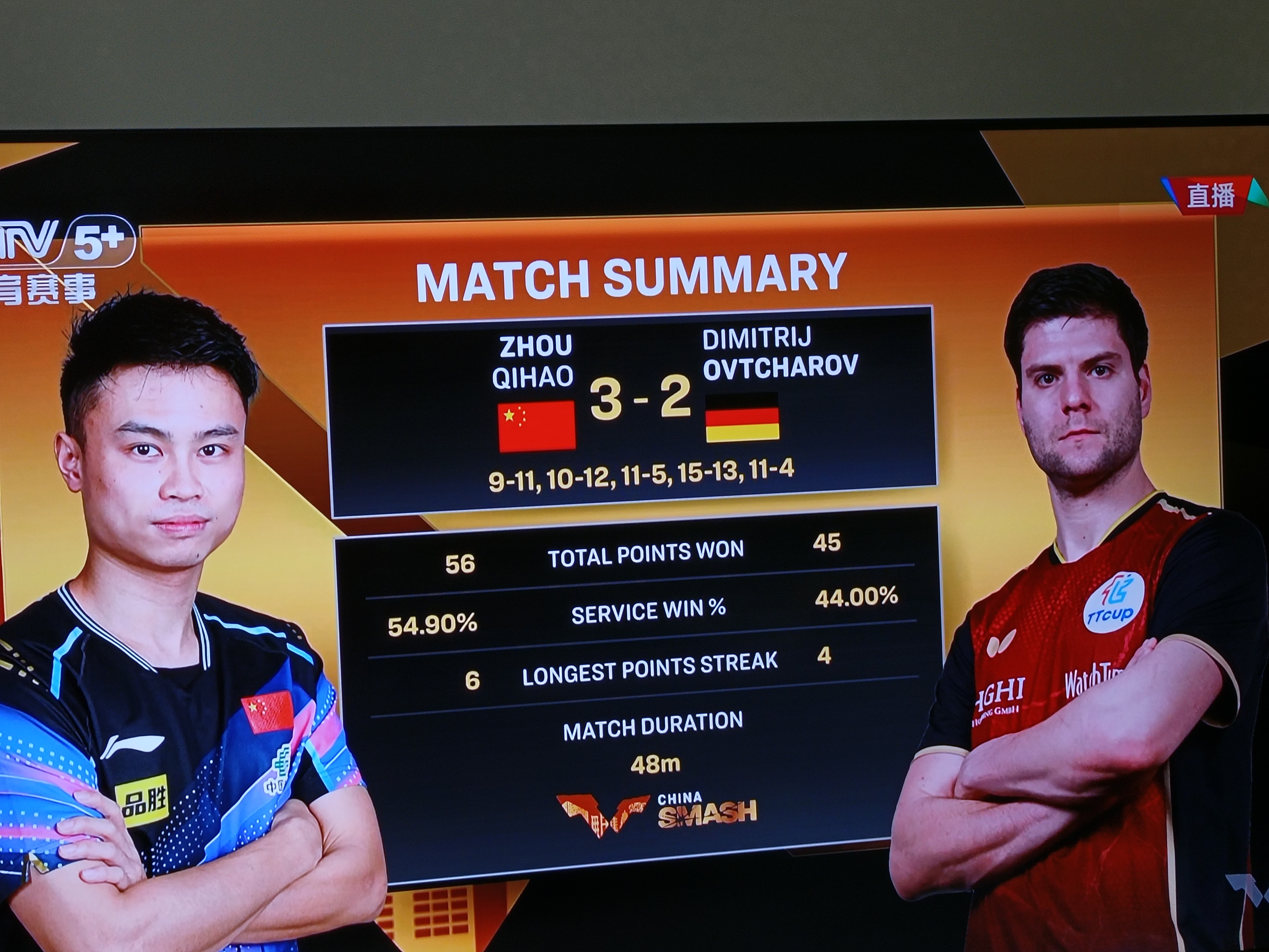 关于法国乒乓球队横扫波兰乒乓球队,奥恰洛夫制霸全场的信息 关于法国乒乓球队横扫波兰乒乓球队,奥恰洛夫制霸全场的信息